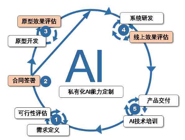 AI写作什么意思：原理、算法与创作应用