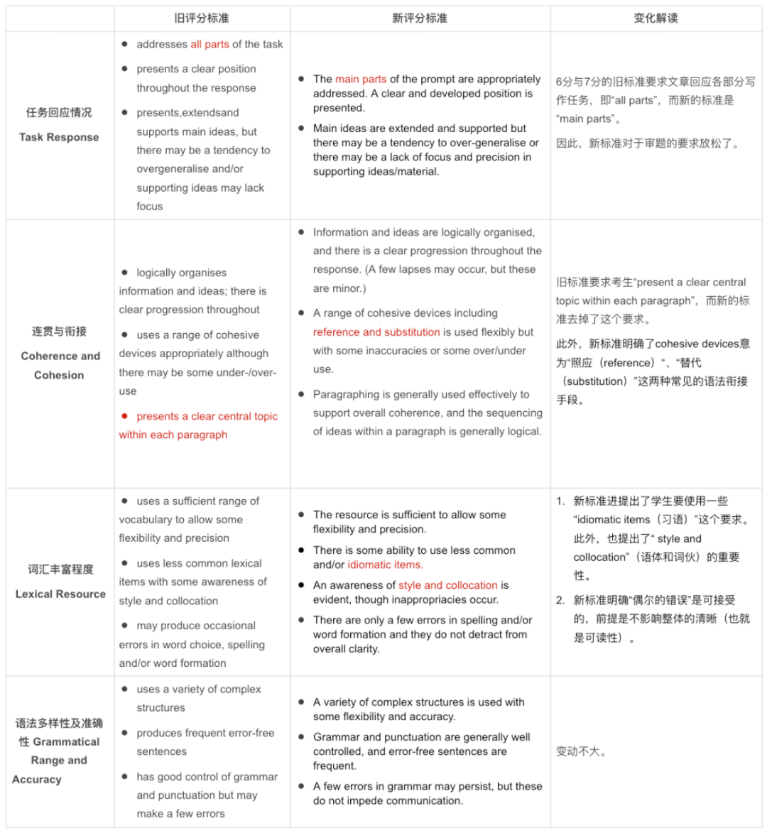雅思写作AI评分标准及提高技巧探讨